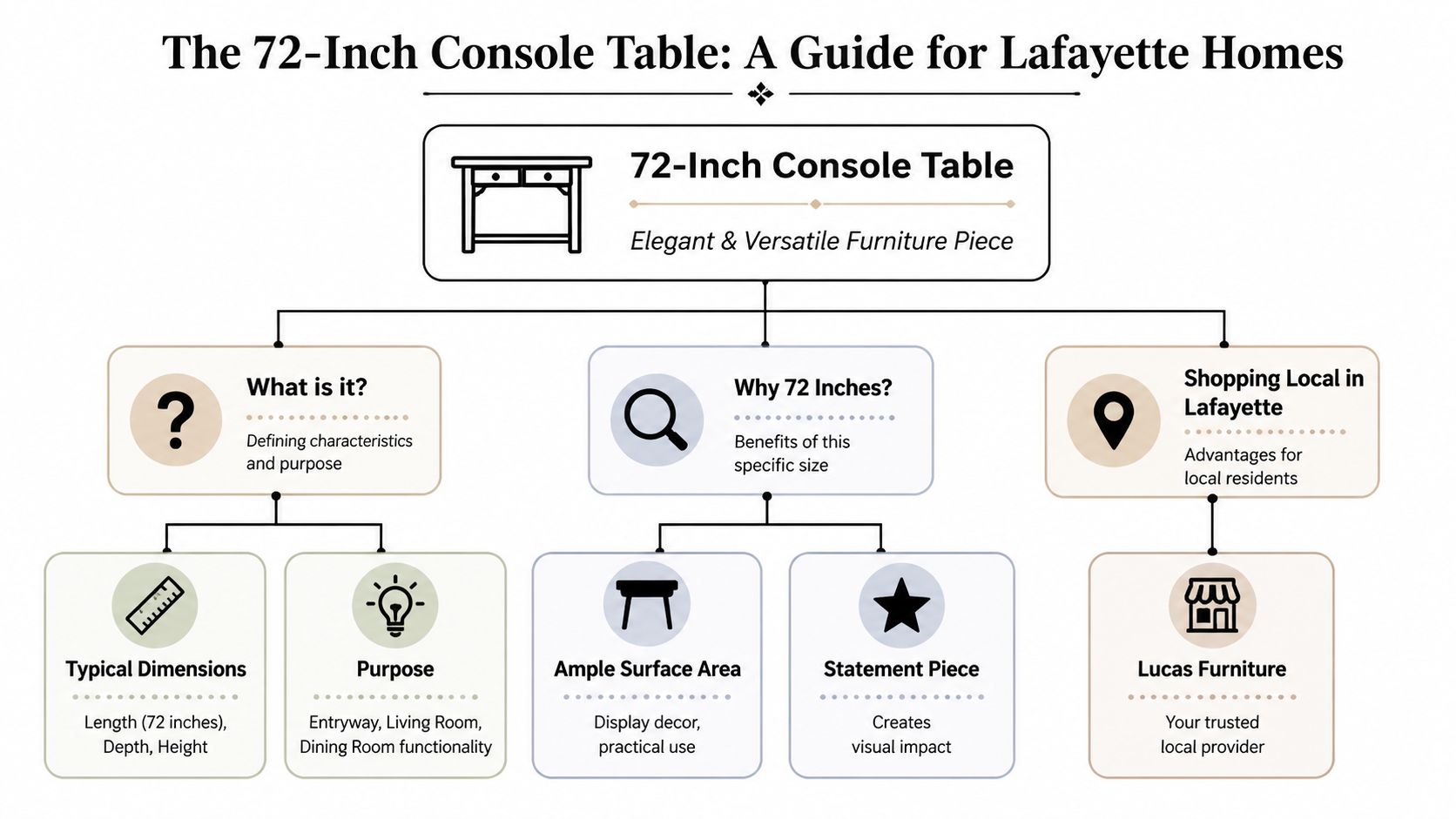 A flowchart infographic outlining the benefits and features of a 72-inch console table for homes in Lafayette.