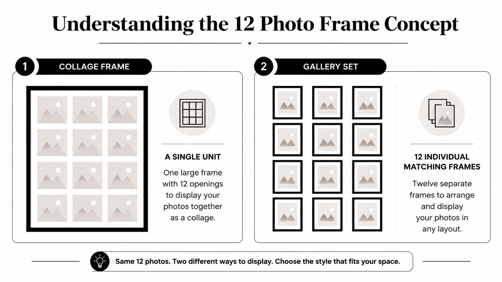 A diagram explaining the 12 photo frame concept, comparing a single collage frame to twelve individual matching frames.
