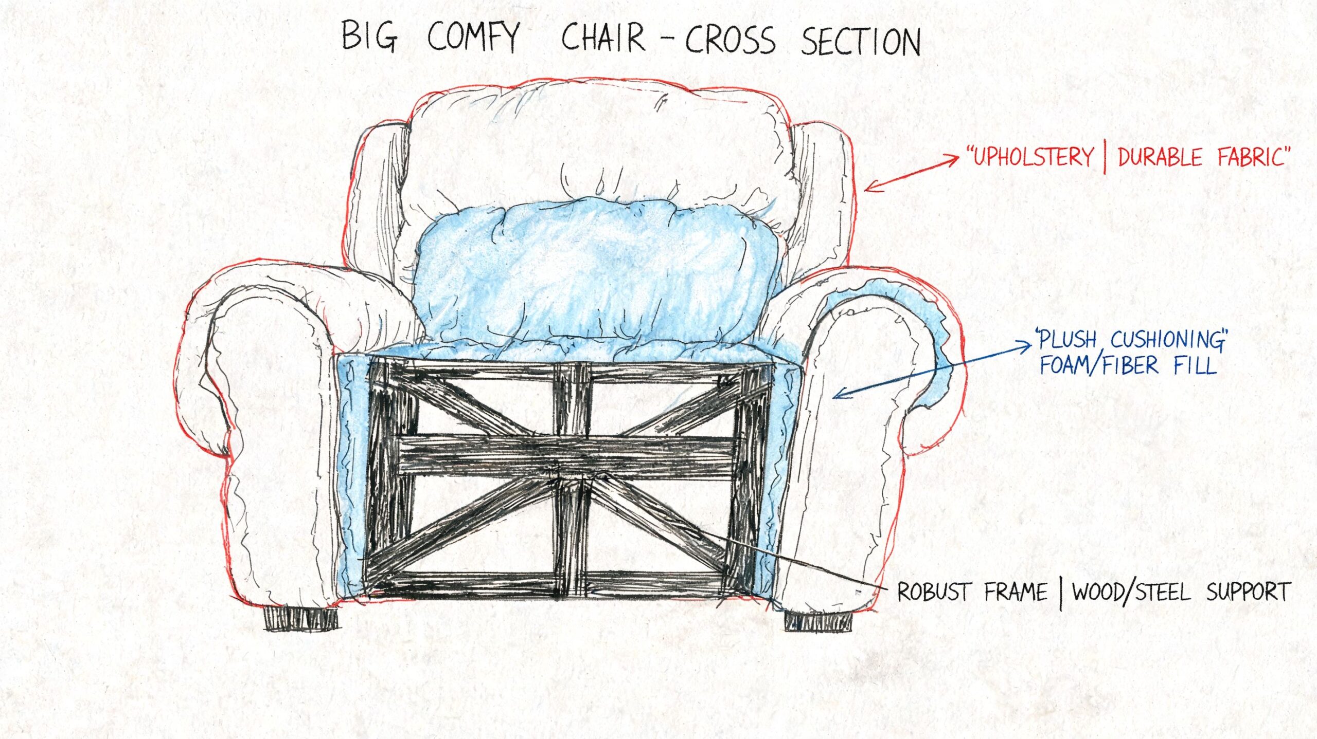 A hand-drawn cross-section illustration of a big comfy chair showing its internal frame, plush cushioning, and upholstery layers.