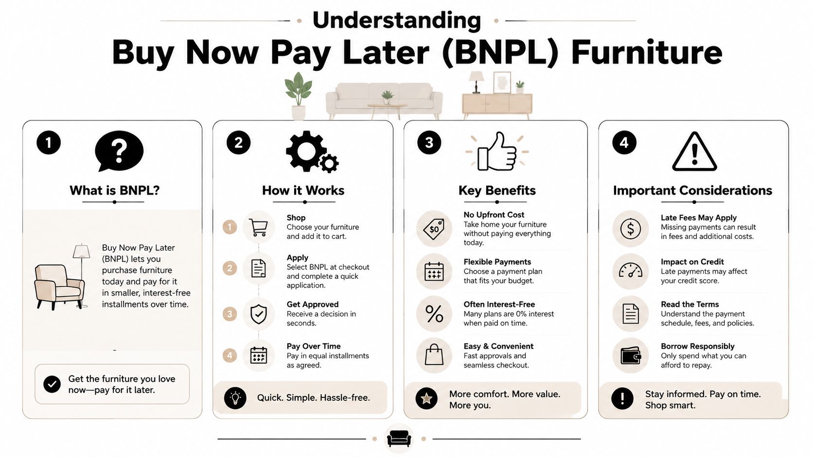 An infographic explaining how Buy Now Pay Later services work for purchasing furniture in interest-free installments.