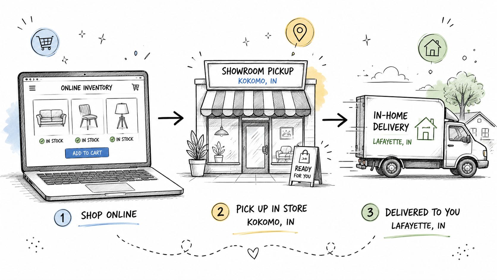 An illustration showing three steps: shopping online, showroom pickup in Kokomo, and delivery to Lafayette.