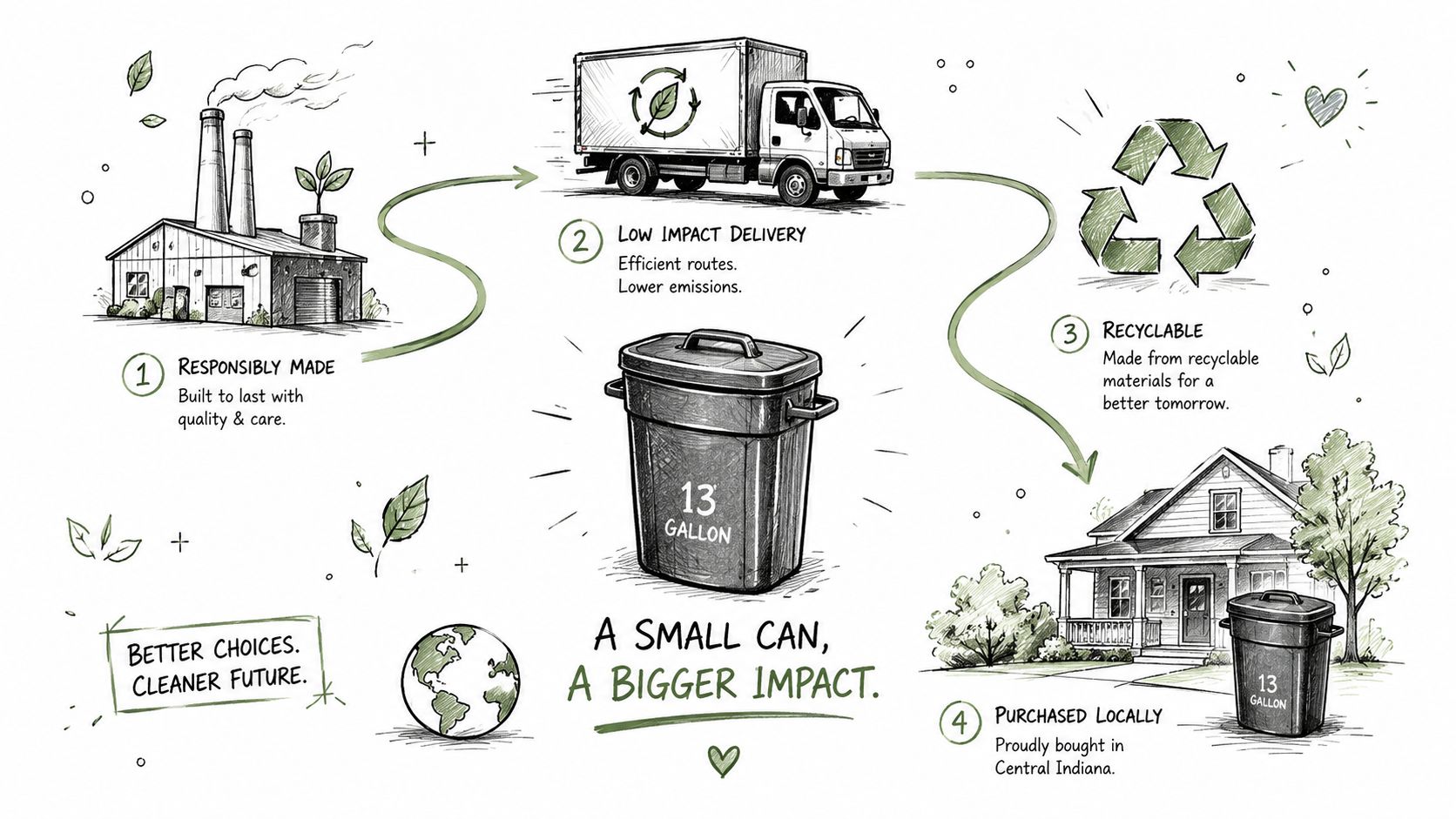 A diagram illustrating the eco-friendly lifecycle of a 13 gallon trash can from production to local use.
